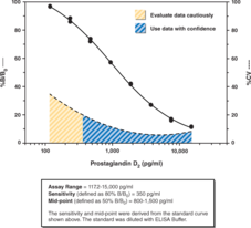 Prostaglandin D2 (PGD2) is biosynthesized in the brain by soluble