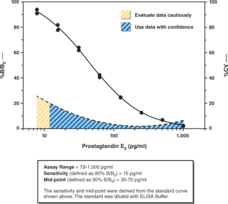 Cayman’s PGE2 ELISA is a sensitive competitive assay that uses a high-affinity PGE2 monoclonal antibody for quantification of PGE2 in plasma