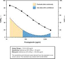 This assay was developed for screening applications in which the relative amount of PG production for a large number of cell culture samples must be determined. The antiserum used in this assay exhibits high cross reactivity for most PGs which will allow quantification of all the PGs in a given sample with a single assay.