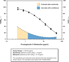 Because of the rapid metabolism of PGE2