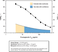 PGF2α is one of the five primary PGs derived enzymatically directly from the endoperoxide PGH2. The majority of the functional roles ascribed to it relate to fertility