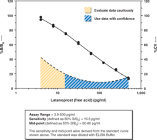 Latanoprost is an F-series PG analog which has been approved for use as an ocular hypotensive drug. PG esters and other similar derivatives act as prodrugs which are converted to the active free acid form by an esterase/amidase activity in ocular tissues. The free acid form of Latanoprost is 200 times more potent than the isopropyl ester as an FP receptor ligand tested using the recombinant human FP receptor. The Cayman Latanoprost ELISA is a sensitive detection method for measuring the free acid form of Latanoprost. It also detects the isopropyl ester form of Latanoprost