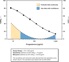 Progesterone