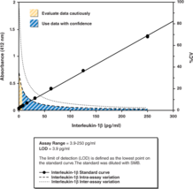 Cayman’s IL-1β (human) ELISA is an immunometric (i.e.