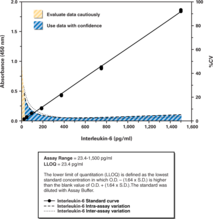 Interleukin-6 (IL-6) is produced by monocytes