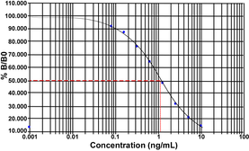 Insulin is a polypeptide hormone with molecular weight of 6