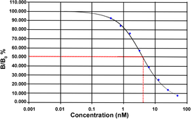 Cayman’s Histamine EIA is a derivitization-amplified competitive enzyme immunoassay which detects histamine within the range from 40 to 5