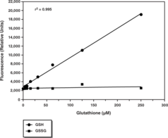 Glutathione (GSH) is a low molecular-weight tripeptide thiol that serves as a primary cellular anti-oxidant and plays a fundamental role in the elimination of environmental toxins. During early apoptosis