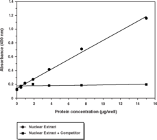 Nuclear factor E2-related factor 2 (Nrf2) is a transcription factor that plays a key role in maintaining redox homeostasis via its interaction with a cysteine-rich protein Kelch-like ECH-associated protein 1 (Keap1). In resting cells