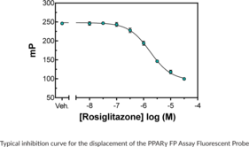 Cayman’s PPARγ-LBD Ligand Screening Assay Kit provides a convenient fluorescence polarization (FP)-based single-step assay for screening ligands of the PPARγ-Ligand Binding Domain (PPARγ-LBD). In this assay