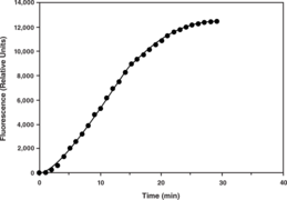 Cayman’s MT Fluorometric Assay is a continuous enzyme-coupled assay that can continuously monitor SAM-dependent MTs. The removal of the methyl group from SAM generates AdoHcy