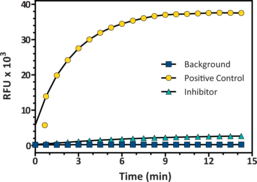 Cayman’s MPO Peroxidation Fluorometric Assay provides a convenient fluorescence-based method for detecting MPO peroxidase activity in both crude cell lysates and purified enzyme preparations. The assay utilizes the peroxidase component of MPO. The reaction between hydrogen peroxide and 10-acetyl-3