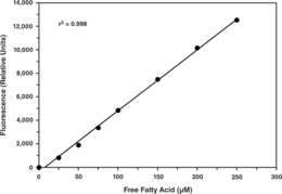 The measurement of FFA can be useful in determining metabolic status. Cayman’s Free Fatty Acid (FFA) Assay can be used for measuring free fatty acids in plasma