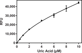 Uric acid (urate) is the end product of human purine metabolism and is mainly excreted in urine. Many factors