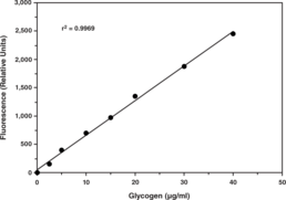 Glycogen is the principal storage form of glucose in animal and human cells. It is made primarily by the liver and muscles