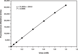 Urea is the final degradation product of protein and amino acid metabolism. Urea is found in blood and is excreted by the kidney as a component of urine. Besides its role as carrier of waste nitrogen