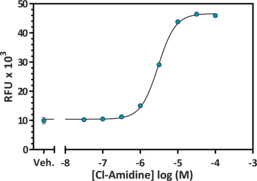 PAD4 is a guanidino-modifying enzyme that functions as a transcriptional coregulator catalyzing the conversion of specific arginine residues to citrulline. Substrates for PAD4 include histones H2A