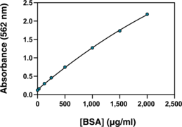 Cayman’s Protein Determination (BCA) Kit is a quantitative assay that can be used with various buffers