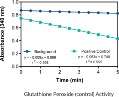 GPX catalyzes the reduction of hydroperoxides