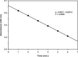 GR is a flavoprotein that catalyzes the NADPH-dependent reduction of oxidized GSSG to GSH. This enzyme is essential for the GSH redox cycle which maintains adequate levels of reduced cellular GSH. A high GSH/GSSG ratio is essential for protection against oxidative stress. Cayman’s Glutathione Reductase Assay Kit measures GR activity by measuring the rate of NADPH oxidation. The oxidation of NADPH to NADP+ is accompanied by a decrease in absorbance at 340 nm. The rate of decrease in the absorbance at 340 nm is directly proportional to the GR activity in the sample.