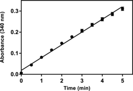 GSTs are ubiquitous multifunctional enzymes