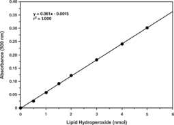 Cayman’s Lipid Hydroperoxide Assay measures the hydroperoxides directly utilizing the redox reactions with ferrous ions. An easy to use quantitative extraction method was developed to extract lipid hydroperoxides into chloroform