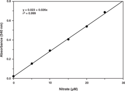 NADPH is an essential cofactor for the function of the NOS enzyme. Unfortunately