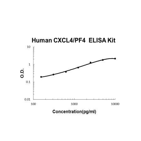 Human CXCL4/PF4 PicoKine ELISA Kit