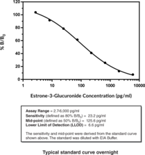 Cayman’s Estrone-3-Glucuronide ELISA Kit is a competitive assay that can be used for quantification of estrone metabolites in urine