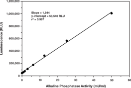 SEAP is commonly used as a reporter of gene expression. Compared to other conventional intracellular reporters such as CAT and firefly luciferase