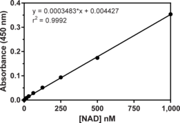 Nicotinamide adenine dinucleotide (NAD) exists in an oxidized form