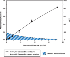 Cayman's NETosis Assay Kit provides a simple and fast method for studying the process of NETosis ex vivo. Notably