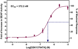 FFAR4/GPR120 is a G protein-coupled receptor for long chain fatty acids such as DHA and EPA ω-3 fatty acids. It is involved in the regulation of glucose uptake in adipocytes and mediates anti-inflammatory activity in macrophages. Cayman’s FFAR4 (GPR120) Reporter Assay Kit consists of a 96-well plate coated with a transfection complex containing DNA constructs for the short isoform of FFAR4 (FFAR4S)