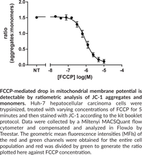 Cayman’s JC-1 Mitochondrial Membrane Potential Flow Cytometry Assay Kit can be used to study mitochondrial behavior in a variety of conditions