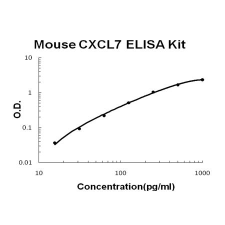 Mouse PPBP/CXCL7 PicoKine ELISA Kit