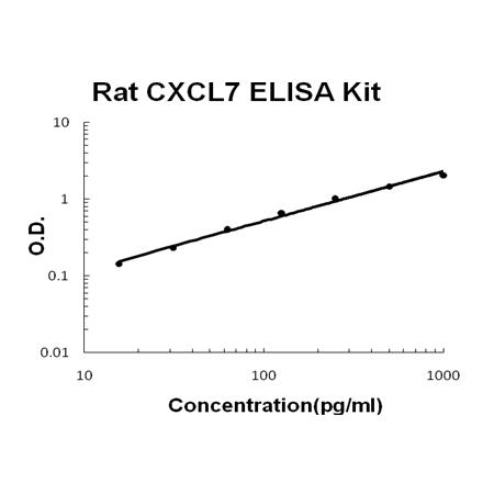 Rat PPBP/CXCL7 PicoKine ELISA Kit