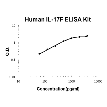 Human IL-17F PicoKine ELISA Kit