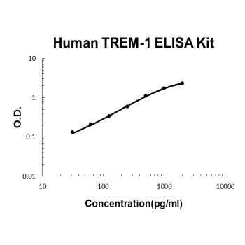 Human TREM-1 PicoKine ELISA Kit