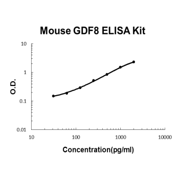 Mouse Myostatin/GDF8 PicoKine ELISA Kit