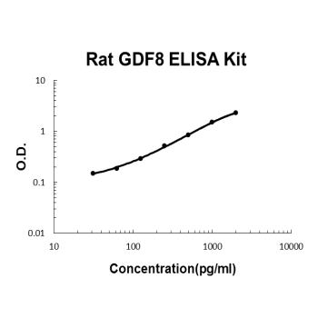 Rat Myostatin/GDF8 PicoKine ELISA Kit