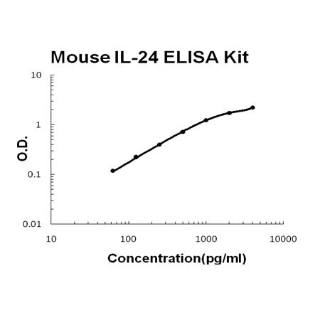 Mouse IL-24 PicoKine ELISA Kit