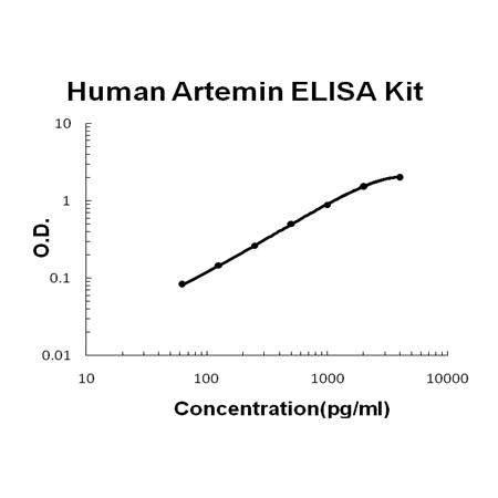 Human Artemin PicoKine ELISA Kit