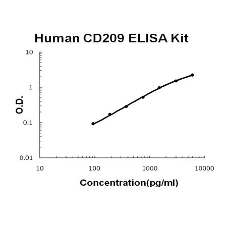 Human CD209 PicoKine ELISA Kit