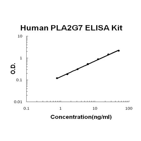 Human PLA2G7/Lp-PLA2 PicoKine ELISA Kit