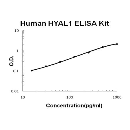 Human Hyaluronidase1/HYAL1 PicoKine ELISA Kit