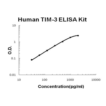 Human TIM-3/HAVCR2 PicoKine™ Fast ELISA Kit