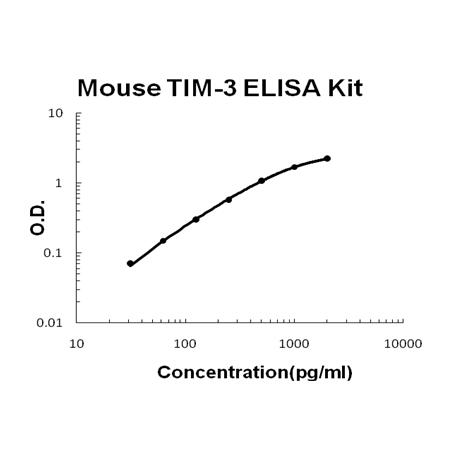 Mouse TIM-3/HAVCR2 PicoKine ELISA Kit