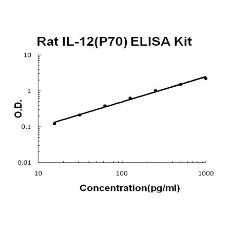 Rat IL-12(P70) PicoKine ELISA Kit