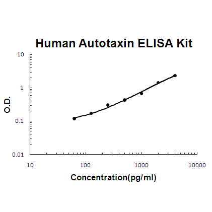 Human Autotaxin PicoKine ELISA Kit