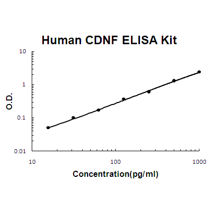 Human CDNF PicoKine ELISA Kit